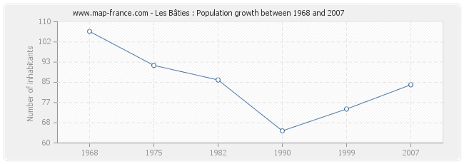 Population Les Bâties